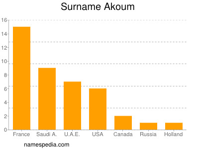 Familiennamen Akoum