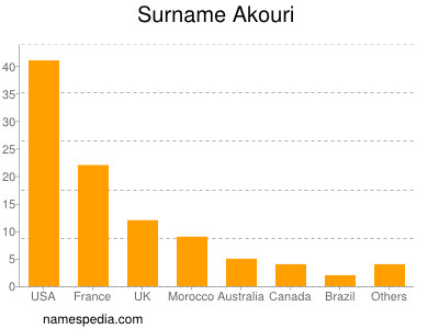 Surname Akouri