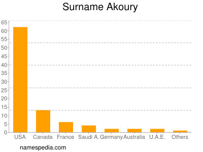 Familiennamen Akoury