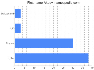 Vornamen Akouvi