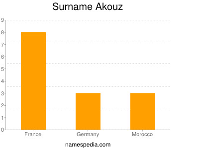 Familiennamen Akouz