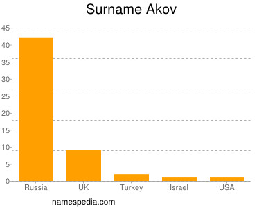 Familiennamen Akov