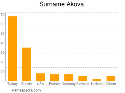 nom Akova