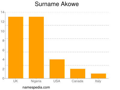 Familiennamen Akowe