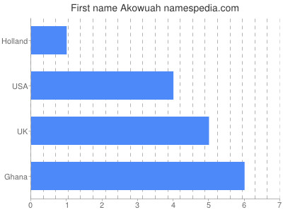prenom Akowuah