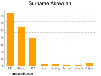 nom Akowuah