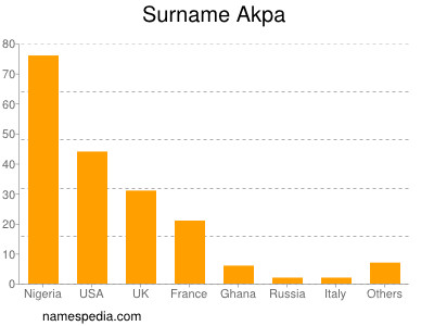 Familiennamen Akpa