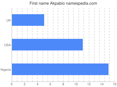 Vornamen Akpabio