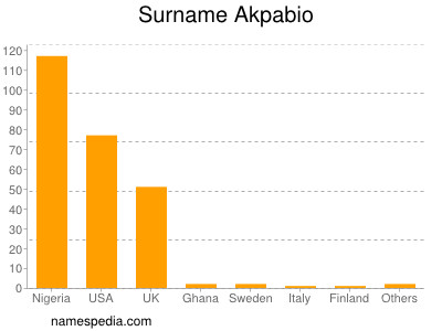 nom Akpabio