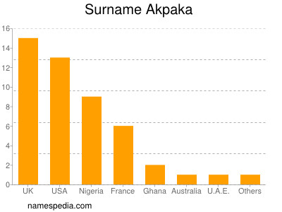 Surname Akpaka