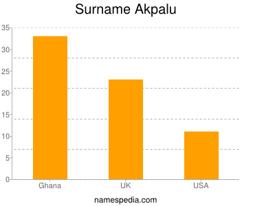 Familiennamen Akpalu