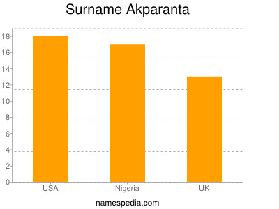 Familiennamen Akparanta