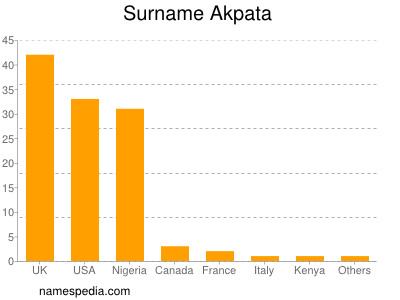 Familiennamen Akpata