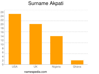 Familiennamen Akpati