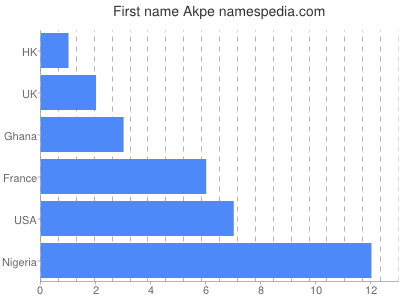 Given name Akpe