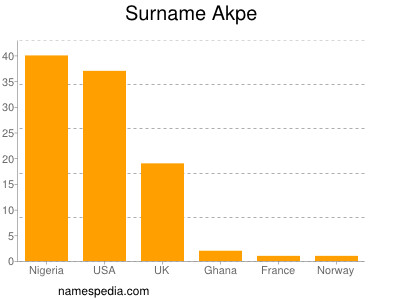 Familiennamen Akpe