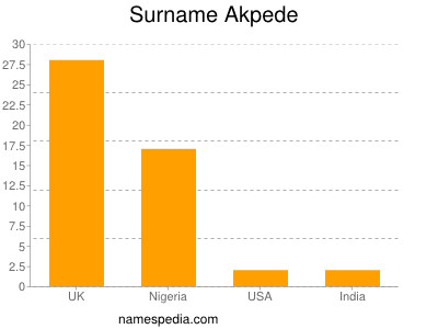 Surname Akpede