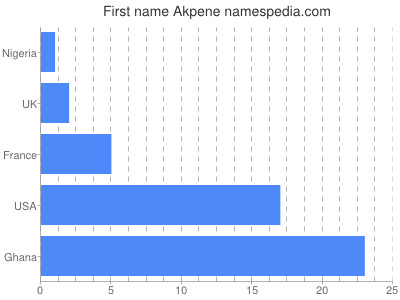 Given name Akpene