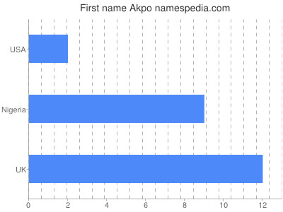 Given name Akpo