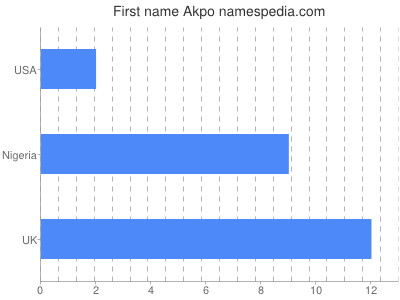 Vornamen Akpo