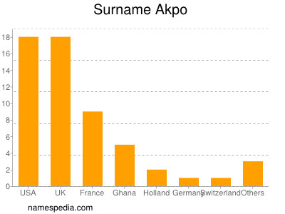 Familiennamen Akpo