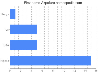 prenom Akpofure