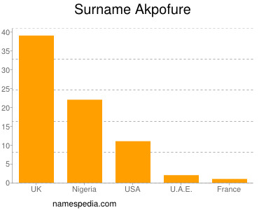 Surname Akpofure