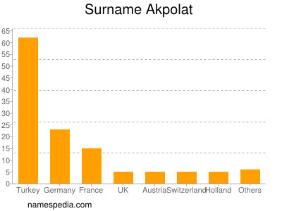 Surname Akpolat