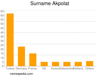 Familiennamen Akpolat