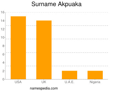 Familiennamen Akpuaka