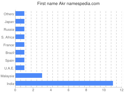 Given name Akr