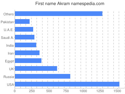 Vornamen Akram