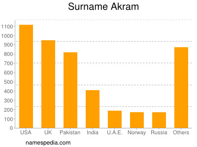 Familiennamen Akram