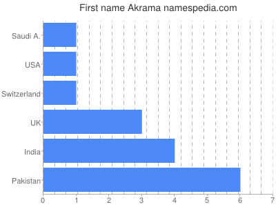 Vornamen Akrama