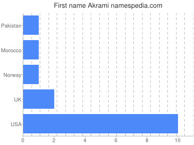 Vornamen Akrami