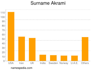 Surname Akrami