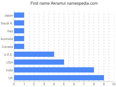 Vornamen Akramul