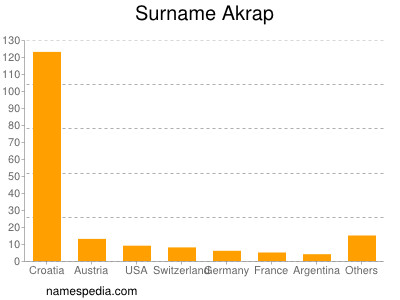 Surname Akrap