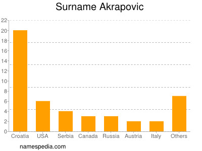 Familiennamen Akrapovic