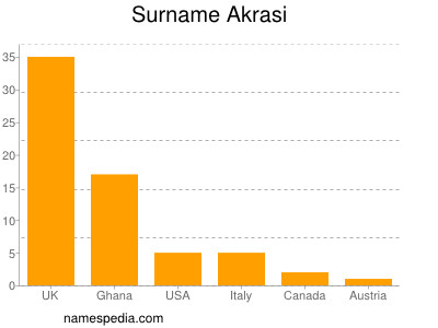 Familiennamen Akrasi