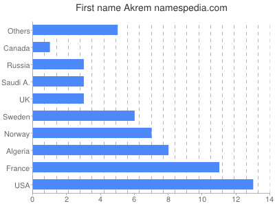 Given name Akrem