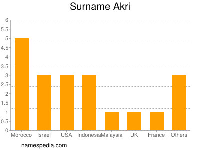 Familiennamen Akri