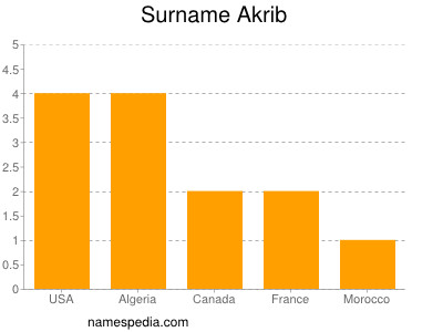 Familiennamen Akrib