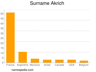 Familiennamen Akrich