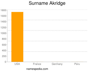 Familiennamen Akridge