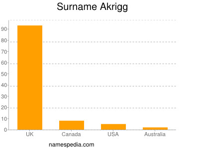 Familiennamen Akrigg