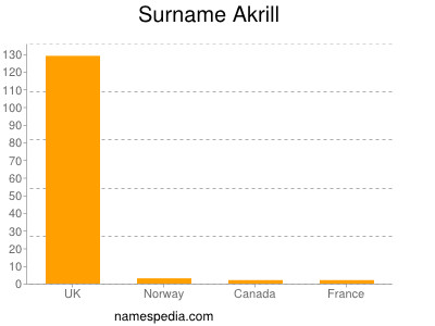 Familiennamen Akrill