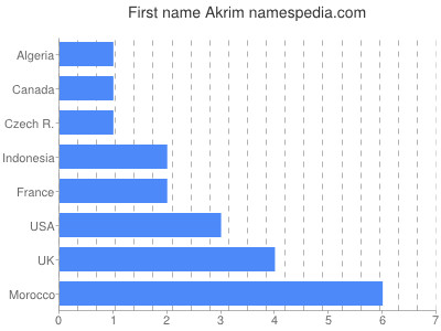 Given name Akrim