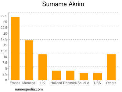 Surname Akrim