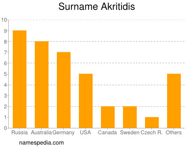 Familiennamen Akritidis